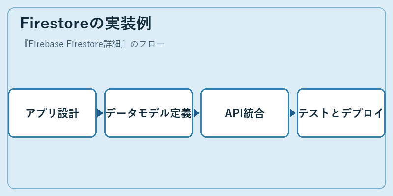 Firestoreの実装例