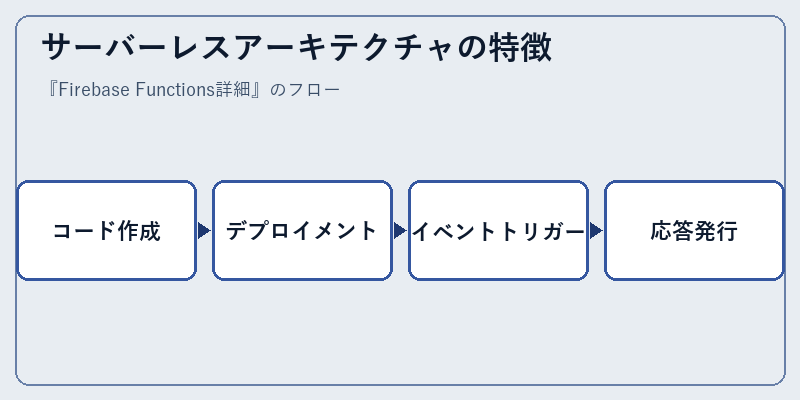 サーバーレスアーキテクチャの特徴