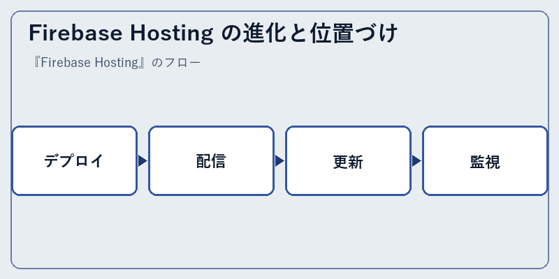 Firebase Hosting の進化と位置づけ