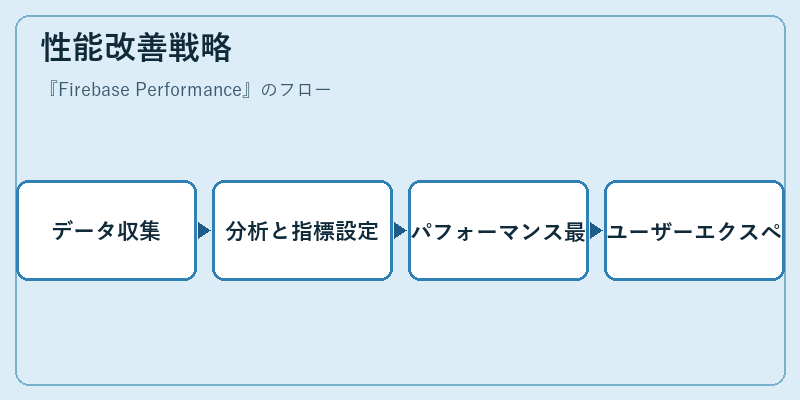 性能改善戦略