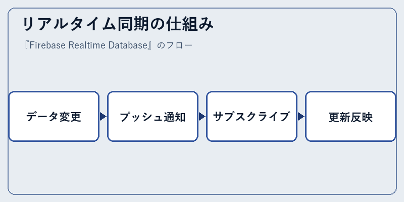リアルタイム同期の仕組み