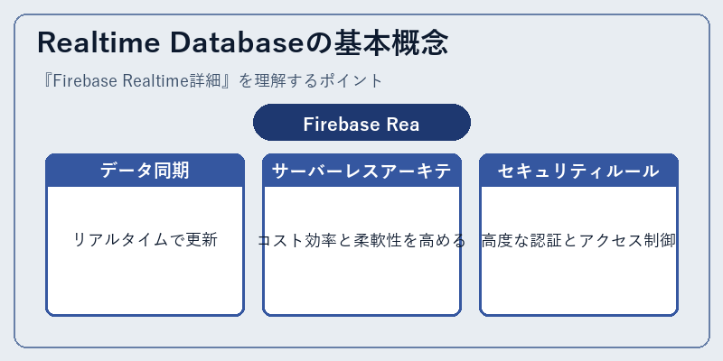 Realtime Databaseの基本概念