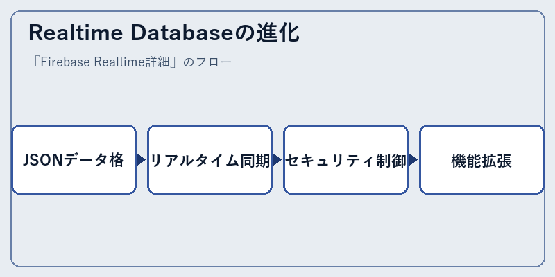 Realtime Databaseの進化