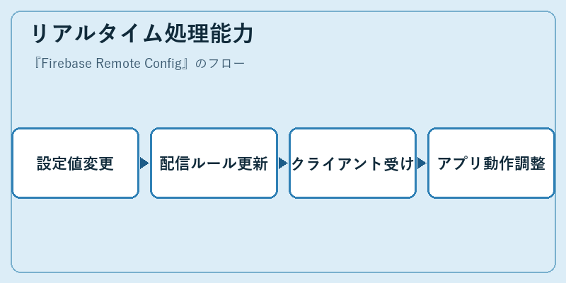 リアルタイム処理能力