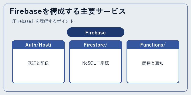 Firebaseを構成する主要サービス