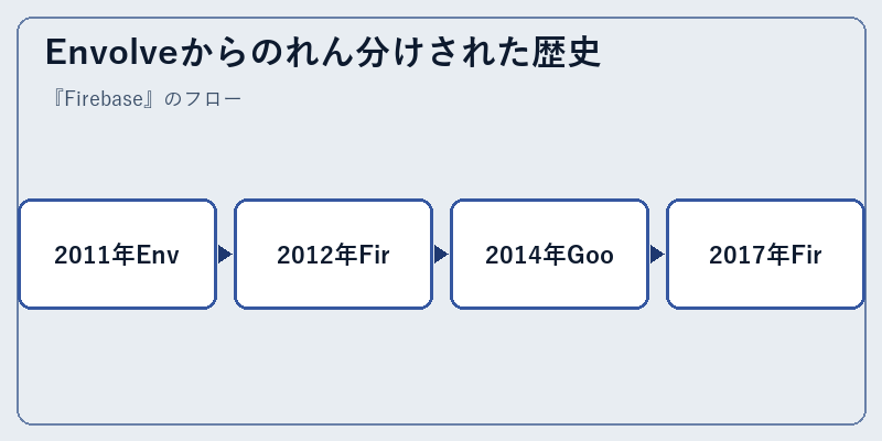 Envolveからのれん分けされた歴史