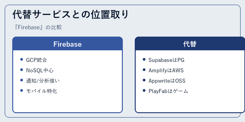 代替サービスとの位置取り
