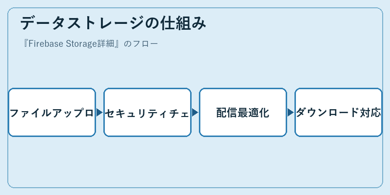データストレージの仕組み