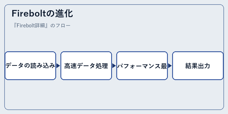 Fireboltの進化