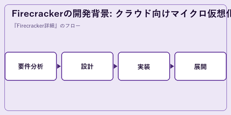 Firecrackerの開発背景: クラウド向けマイクロ仮想化