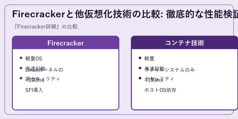 Firecrackerと他仮想化技術の比較: 徹底的な性能検証
