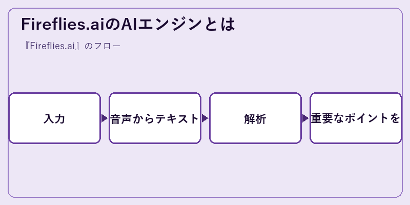 Fireflies.aiのAIエンジンとは