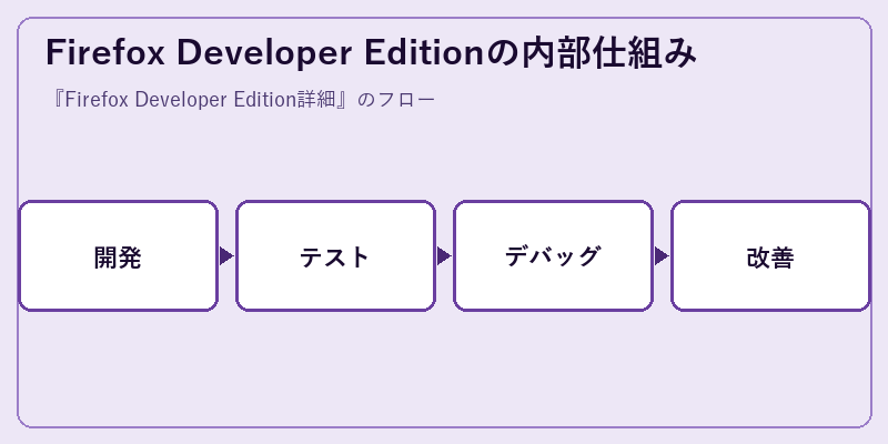 Firefox Developer Editionの内部仕組み