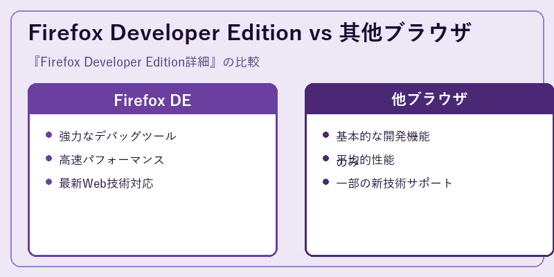 Firefox Developer Edition vs 其他ブラウザ