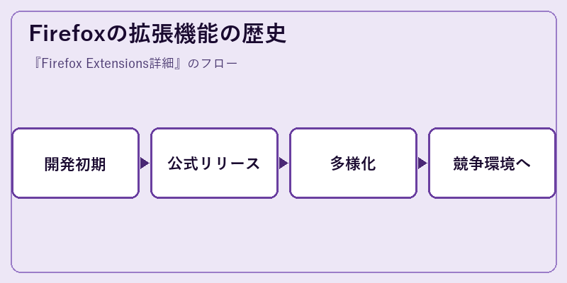 Firefoxの拡張機能の歴史