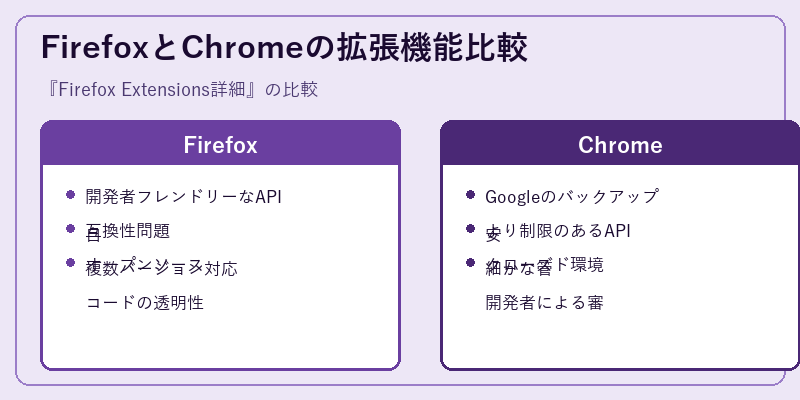 FirefoxとChromeの拡張機能比較