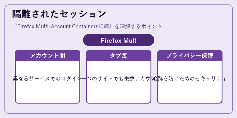 隔離されたセッション