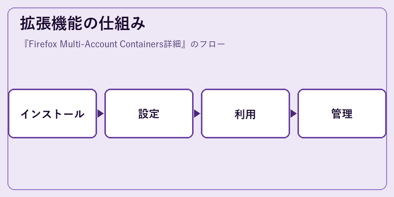拡張機能の仕組み