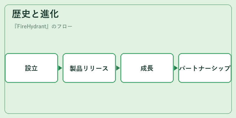 歴史と進化