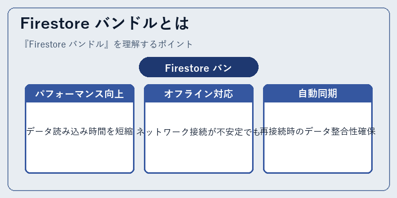 Firestore バンドルとは