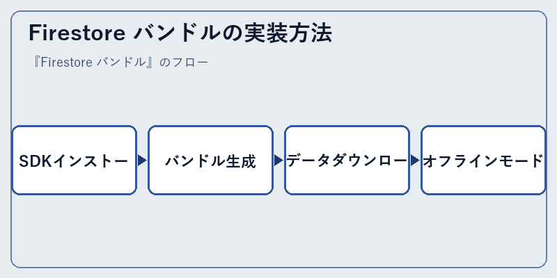 Firestore バンドルの実装方法