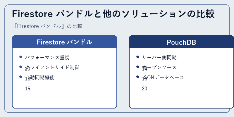 Firestore バンドルと他のソリューションの比較