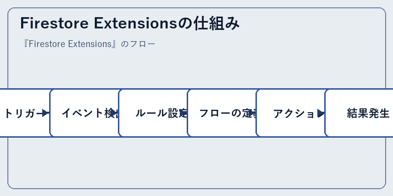 Firestore Extensionsの仕組み