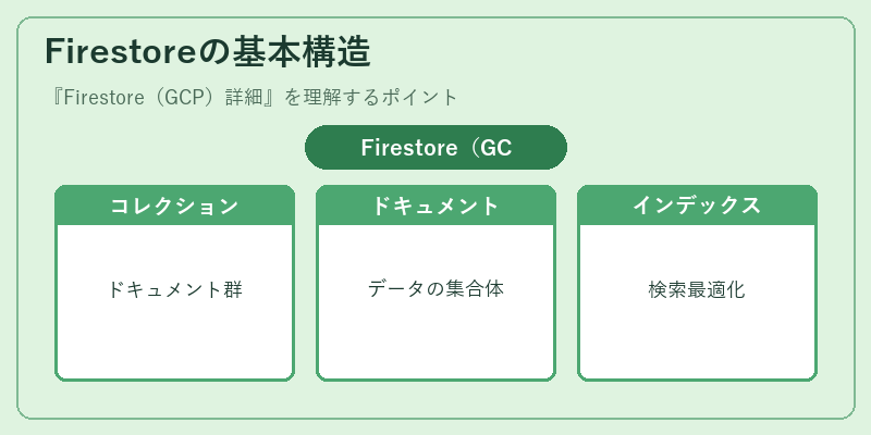Firestoreの基本構造