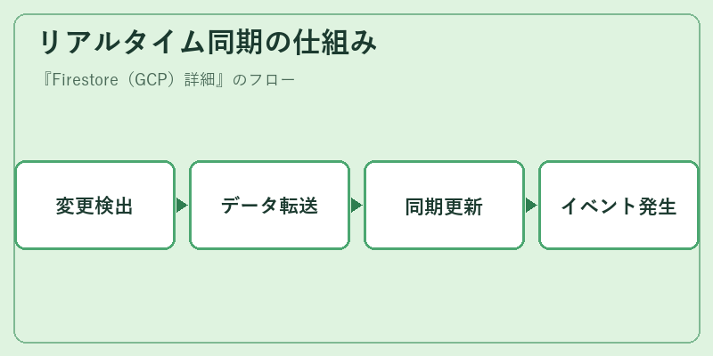 リアルタイム同期の仕組み