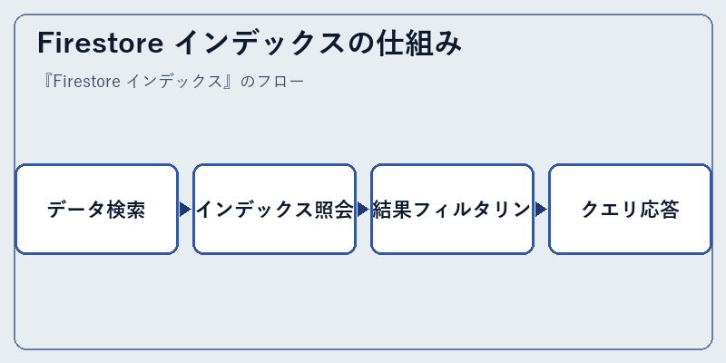 Firestore インデックスの仕組み