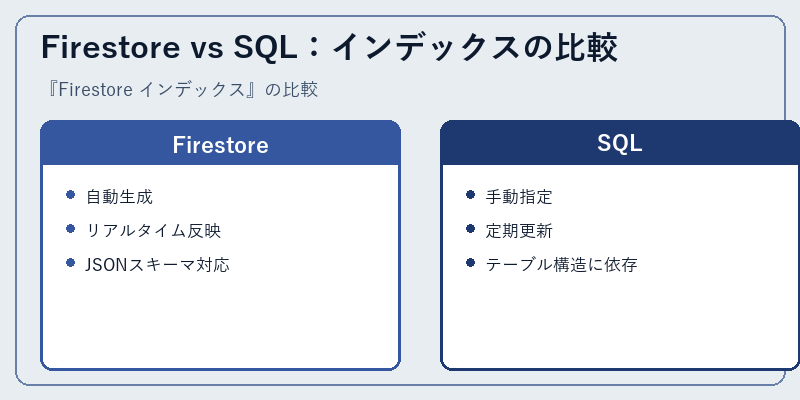 Firestore vs SQL：インデックスの比較