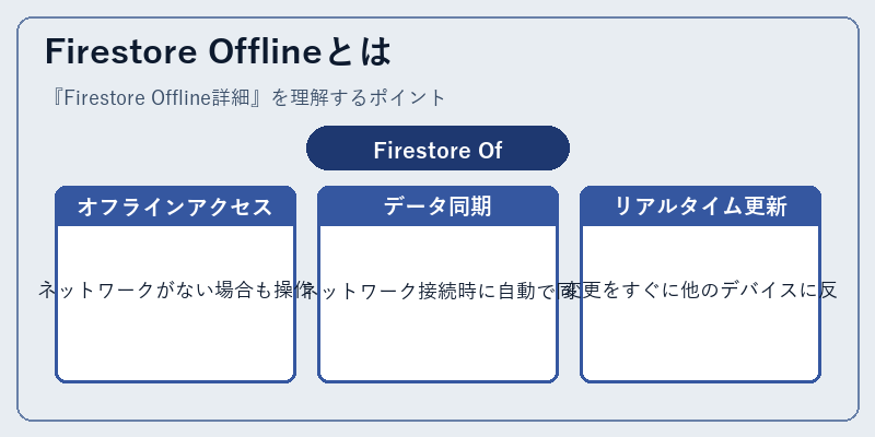 Firestore Offlineとは