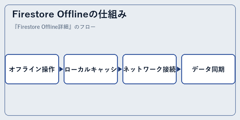 Firestore Offlineの仕組み