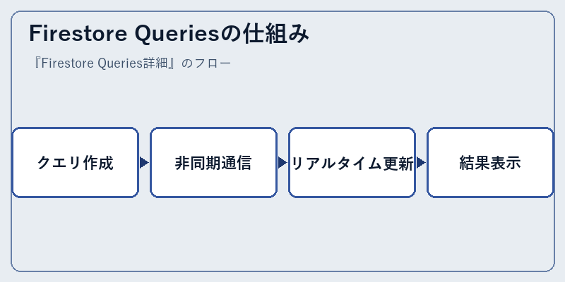 Firestore Queriesの仕組み