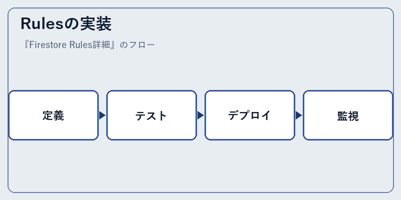 Rulesの実装
