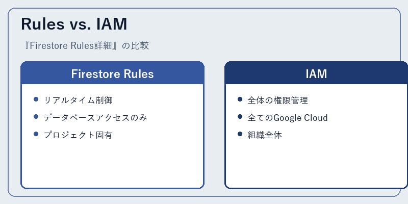 Rules vs. IAM