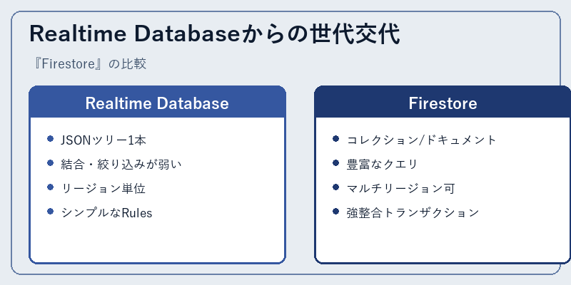 Realtime Databaseからの世代交代