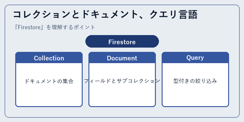 コレクションとドキュメント、クエリ言語