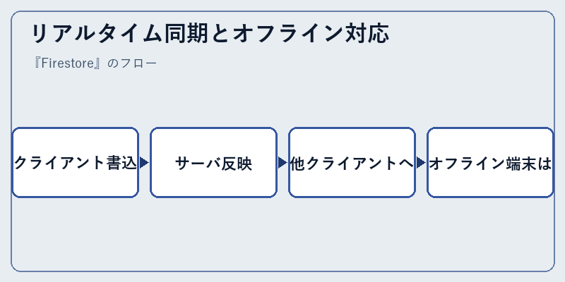 リアルタイム同期とオフライン対応