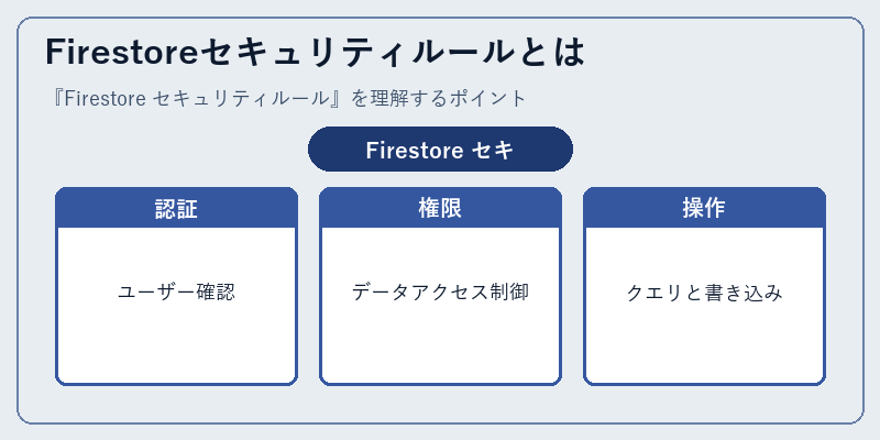Firestoreセキュリティルールとは