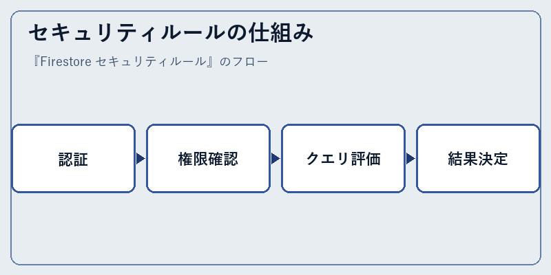 セキュリティルールの仕組み