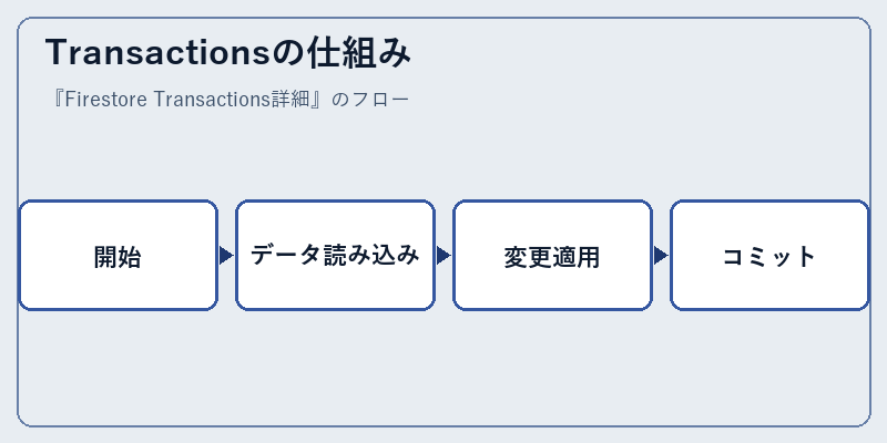 Transactionsの仕組み