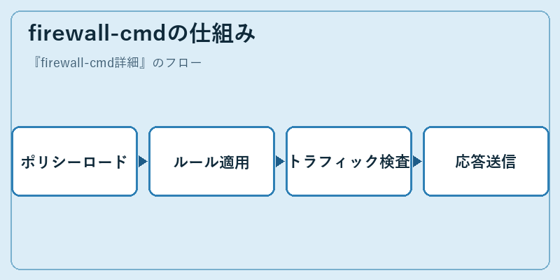 firewall-cmdの仕組み