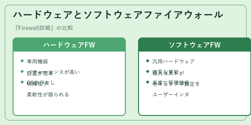 ハードウェアとソフトウェアファイアウォール
