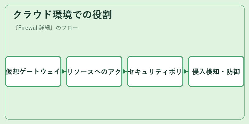 クラウド環境での役割