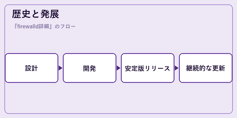 歴史と発展