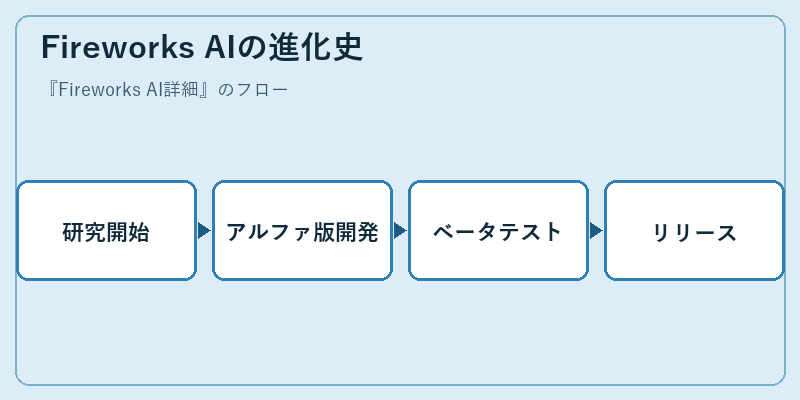 Fireworks AIの進化史