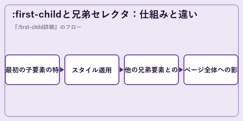 :first-childと兄弟セレクタ：仕組みと違い