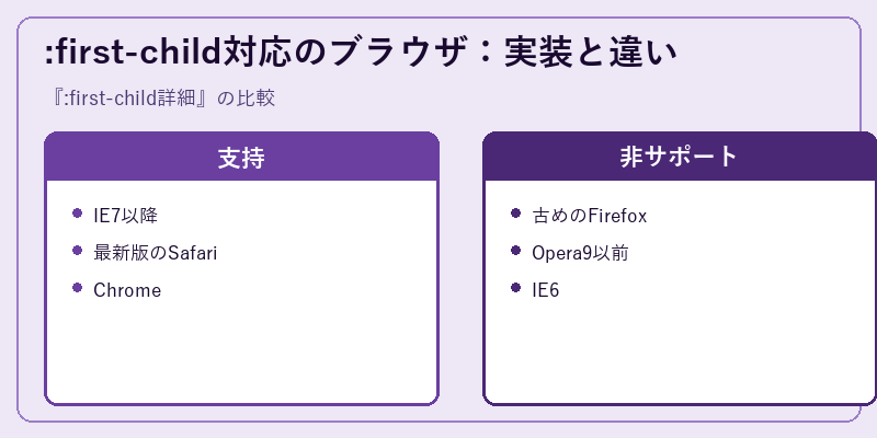 :first-child対応のブラウザ：実装と違い