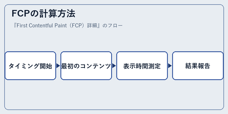 FCPの計算方法